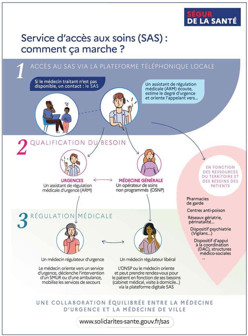 Schéma de fonctionnement du Service d’Accès aux Soins (SAS)